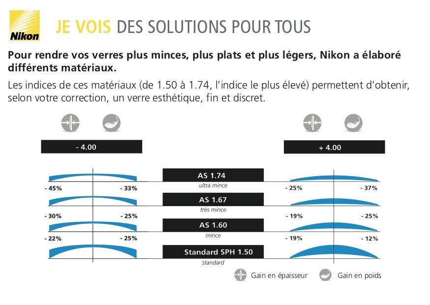 Nikon - des verres révolutionnaires