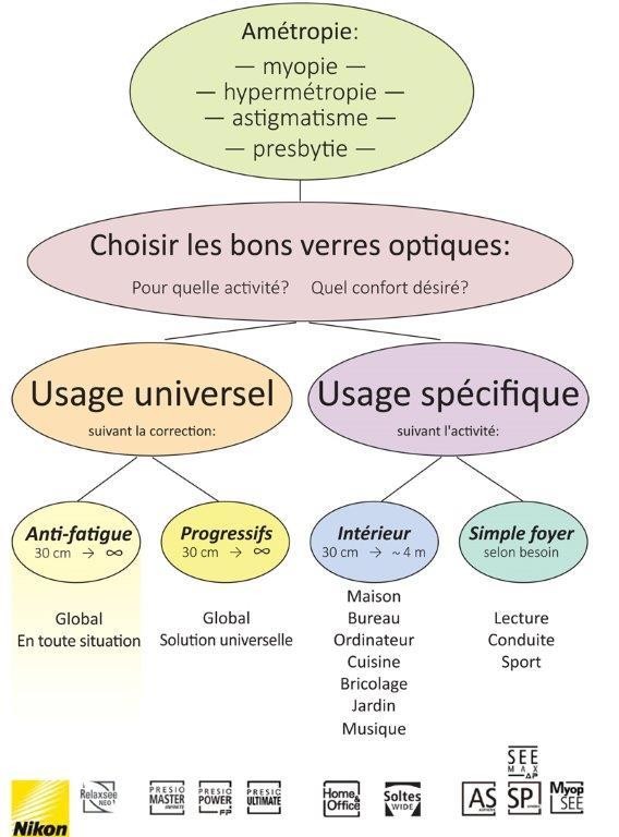Amétropie