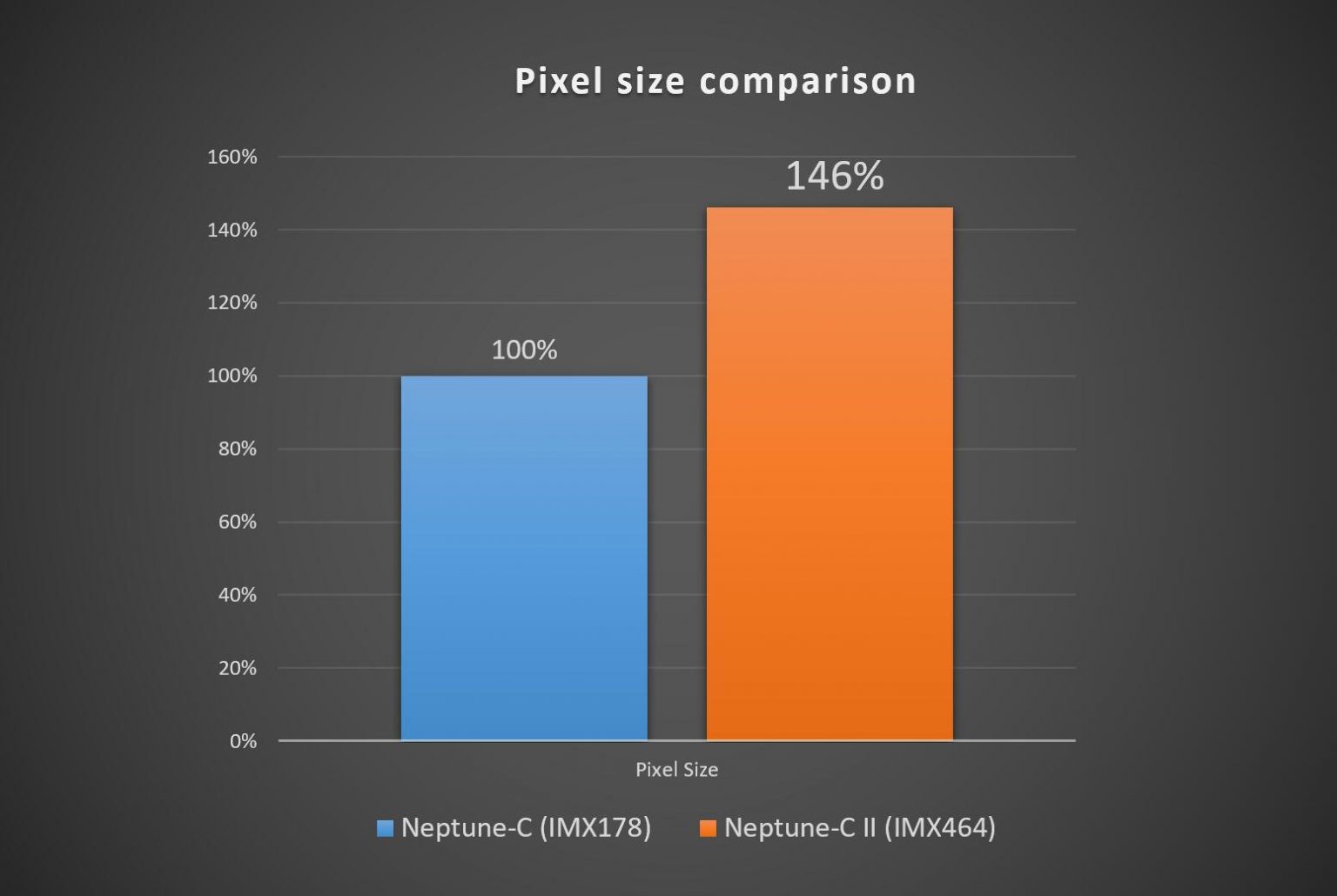 Player One Astronomy Neptune-C - Taille Pixel