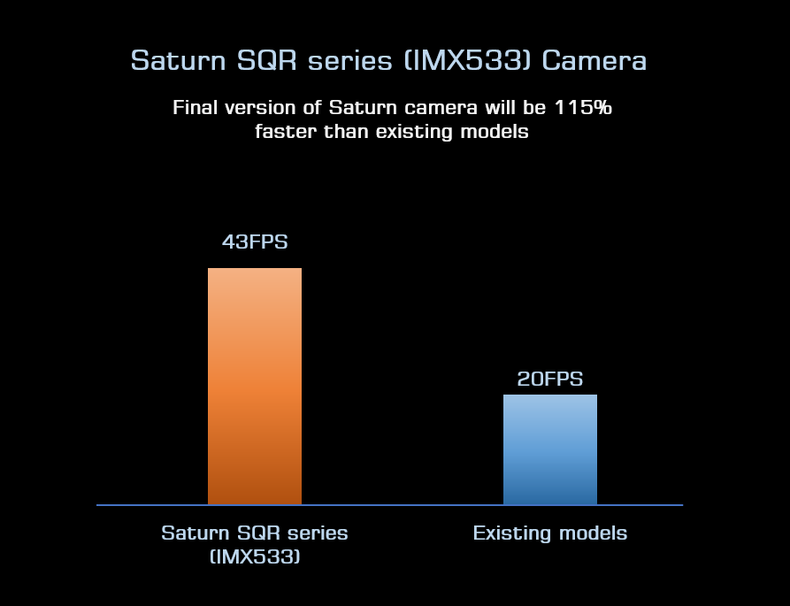 Player One Astronomy - Saturn-C SQR - Fréquence d'images élevée