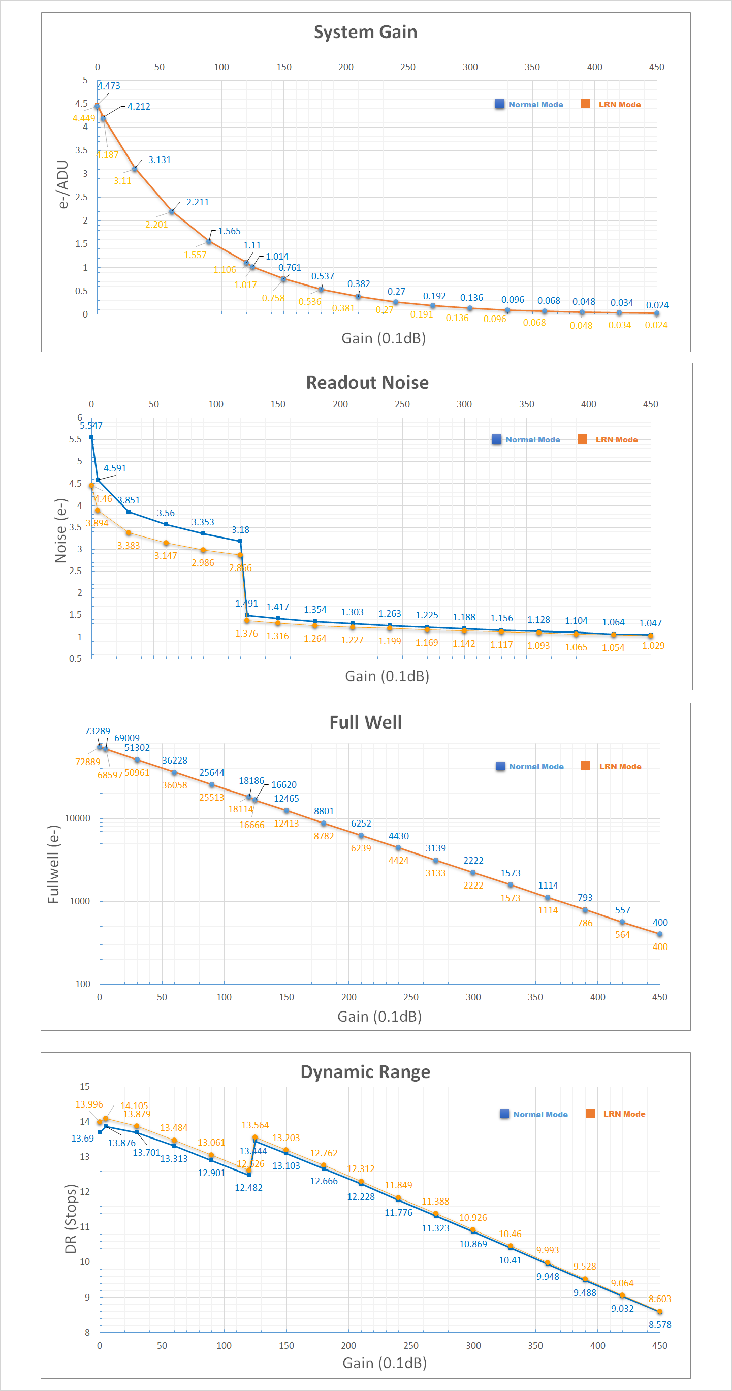 Player One Astronomy - Saturn-C SQR - Performances