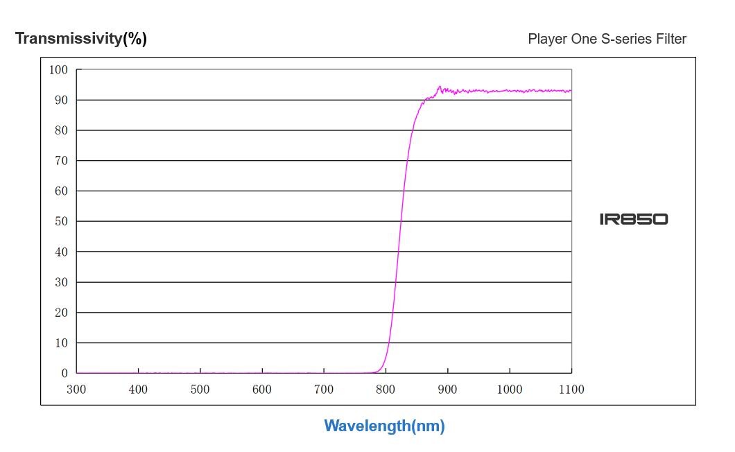 Player One - Filtre IR-850nm - Courbe