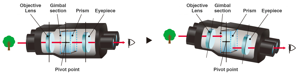 stabilisation gyroscopique